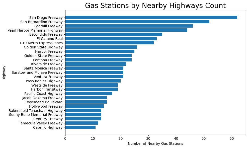 Chart of Gas Stations Near Highways